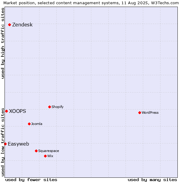 Market position of Zendesk vs. XOOPS vs. Easyweb