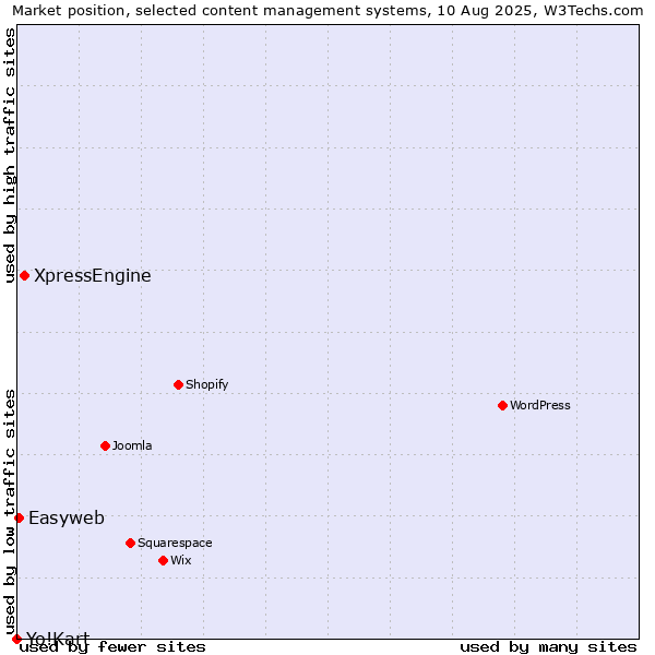 Market position of XpressEngine vs. Easyweb vs. Yo!Kart