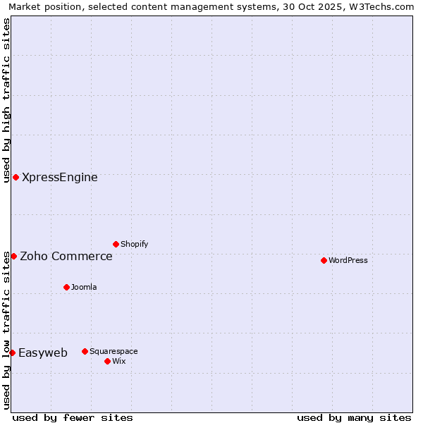 Market position of XpressEngine vs. Zoho Commerce vs. Easyweb