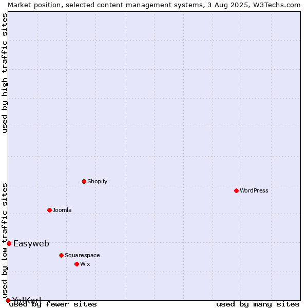 Market position of Easyweb vs. Yo!Kart