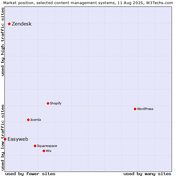 Market position of Zendesk vs. Easyweb