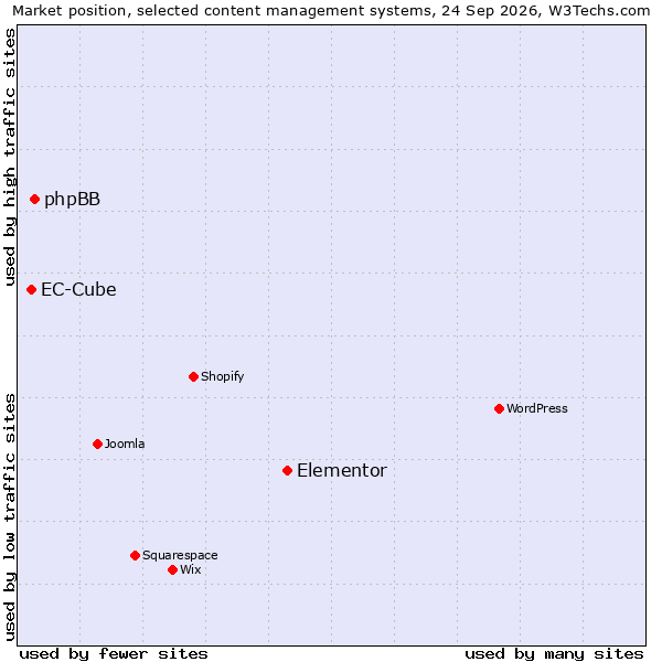 Market position of Elementor vs. phpBB vs. EC-Cube