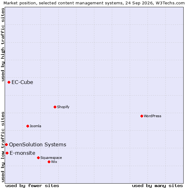 Market position of EC-Cube vs. E-monsite vs. OpenSolution Systems