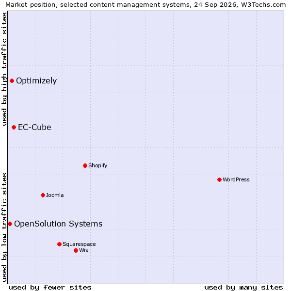Market position of EC-Cube vs. Optimizely vs. OpenSolution Systems