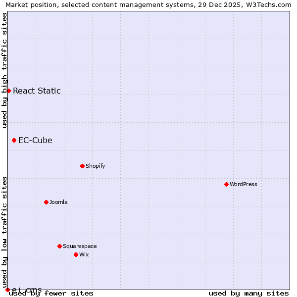 Market position of EC-Cube vs. React Static vs. e+ cms