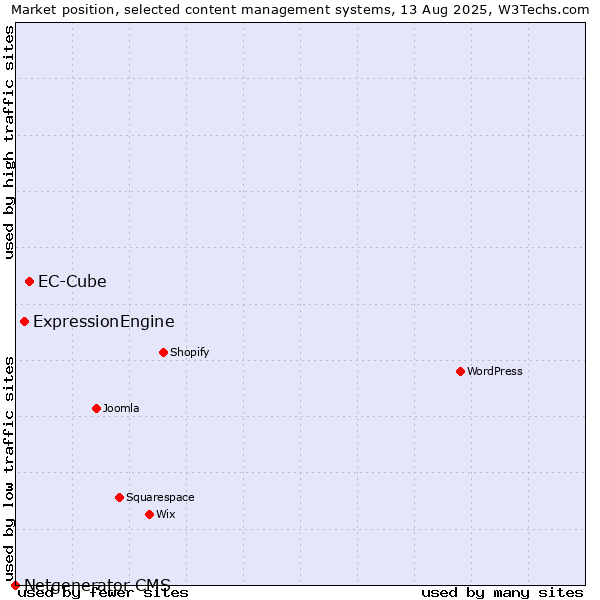 Market position of EC-Cube vs. ExpressionEngine vs. Netgenerator CMS
