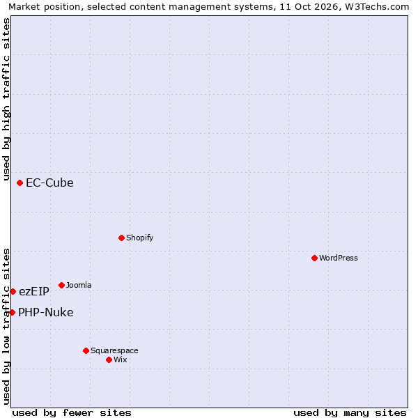 Market position of EC-Cube vs. ezEIP vs. PHP-Nuke