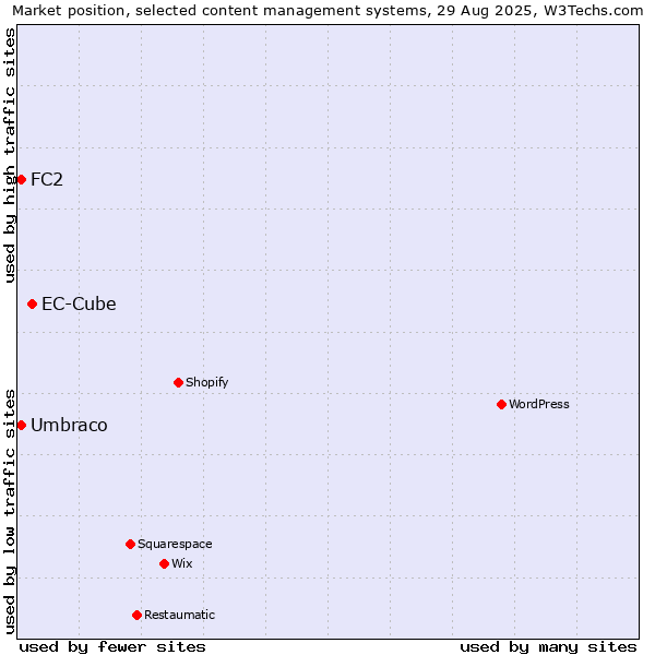 Market position of EC-Cube vs. Umbraco vs. FC2
