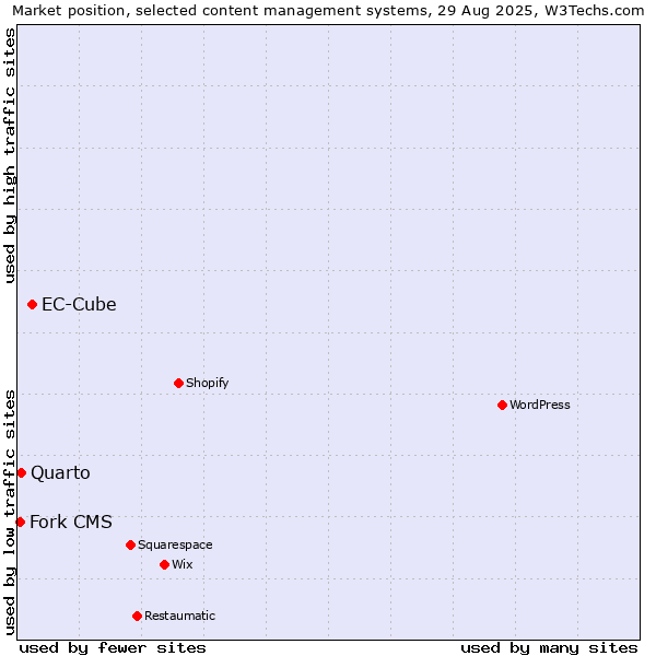Market position of EC-Cube vs. Quarto vs. Fork CMS