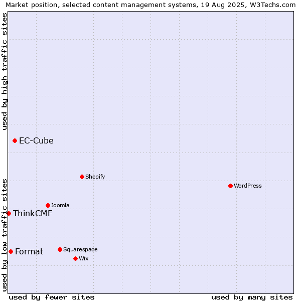 Market position of EC-Cube vs. Format vs. ThinkCMF