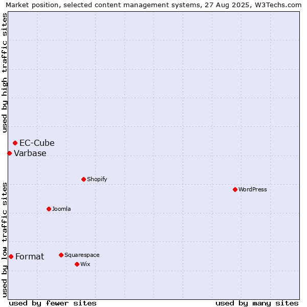Market position of EC-Cube vs. Format vs. Varbase