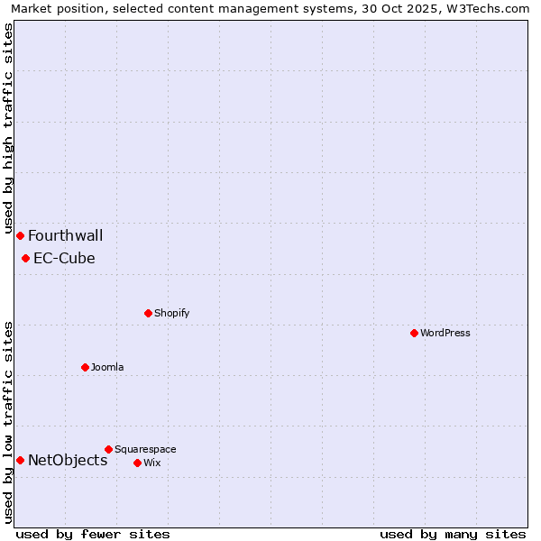 Market position of EC-Cube vs. Fourthwall vs. NetObjects