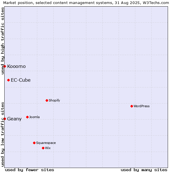 Market position of EC-Cube vs. Geany vs. Kooomo