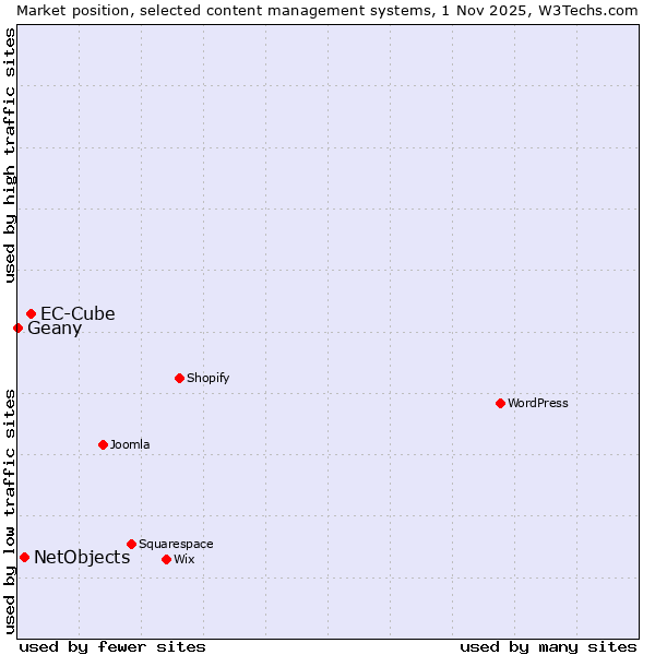 Market position of EC-Cube vs. NetObjects vs. Geany