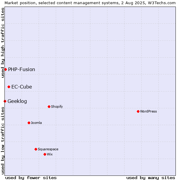 Market position of EC-Cube vs. PHP-Fusion vs. Geeklog