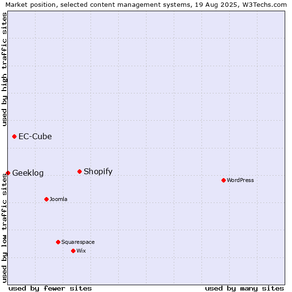 Market position of Shopify vs. EC-Cube vs. Geeklog
