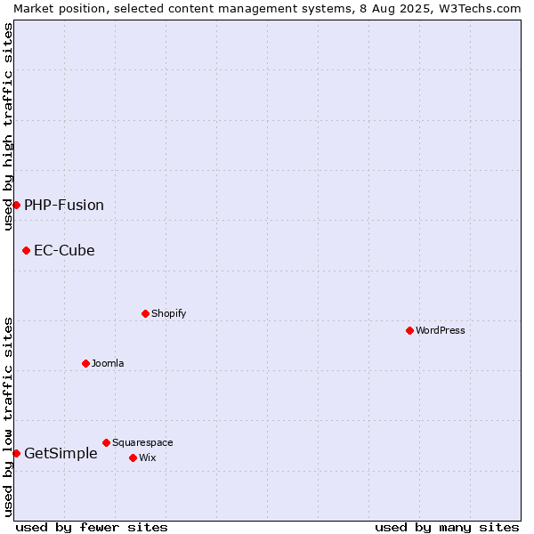 Market position of EC-Cube vs. PHP-Fusion vs. GetSimple