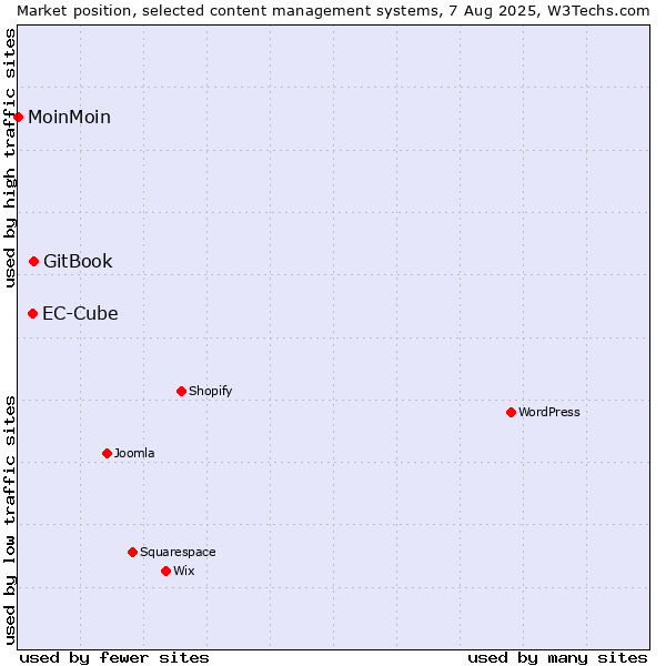 Market position of GitBook vs. EC-Cube vs. MoinMoin
