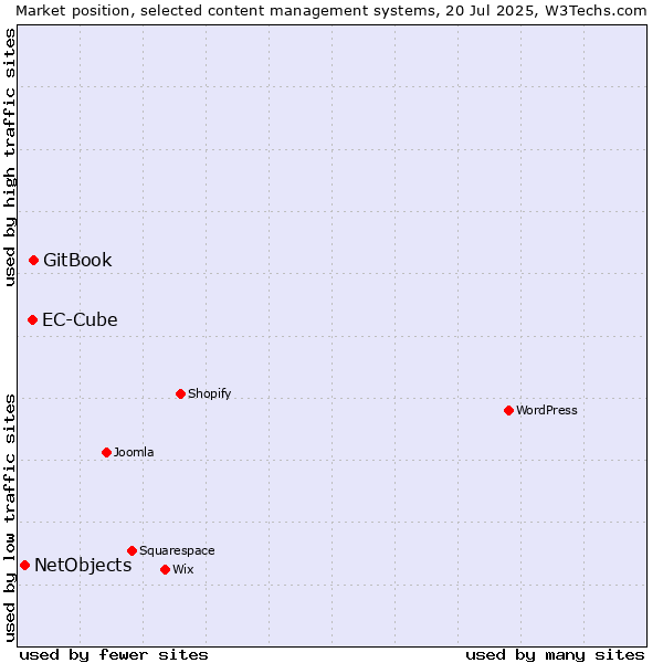 Market position of GitBook vs. EC-Cube vs. NetObjects