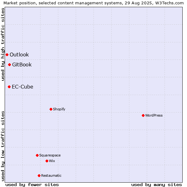 Market position of GitBook vs. EC-Cube vs. Outlook
