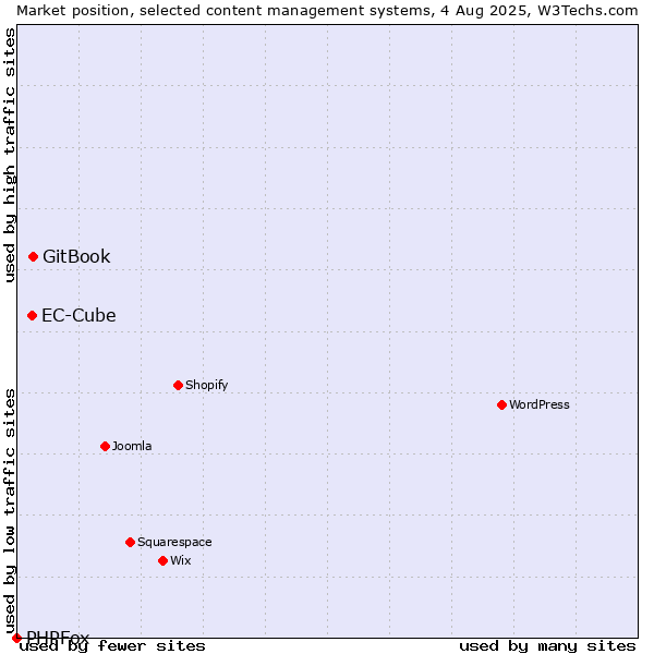 Market position of GitBook vs. EC-Cube vs. PHPFox