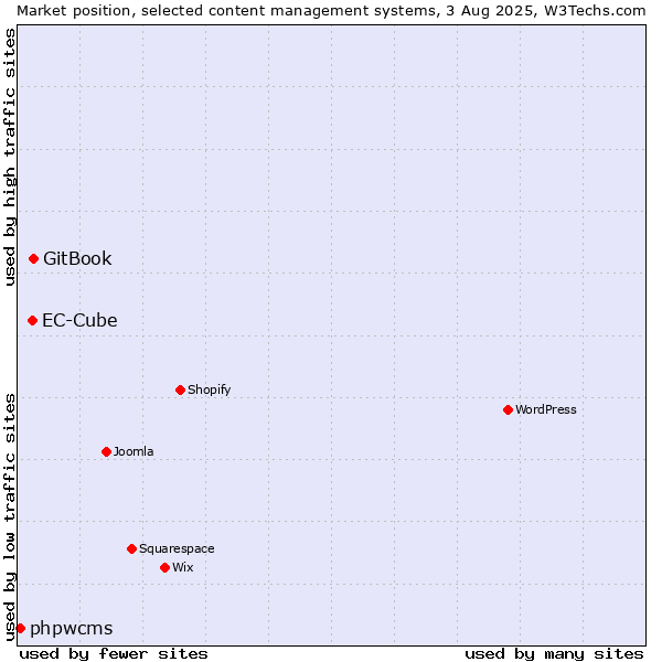 Market position of GitBook vs. EC-Cube vs. phpwcms