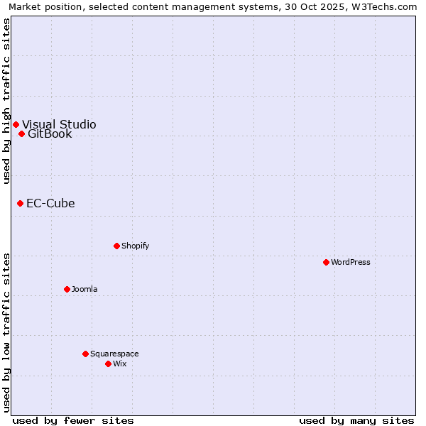 Market position of GitBook vs. EC-Cube vs. Visual Studio