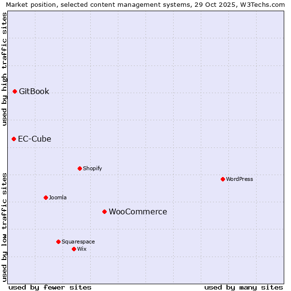 Market position of WooCommerce vs. GitBook vs. EC-Cube