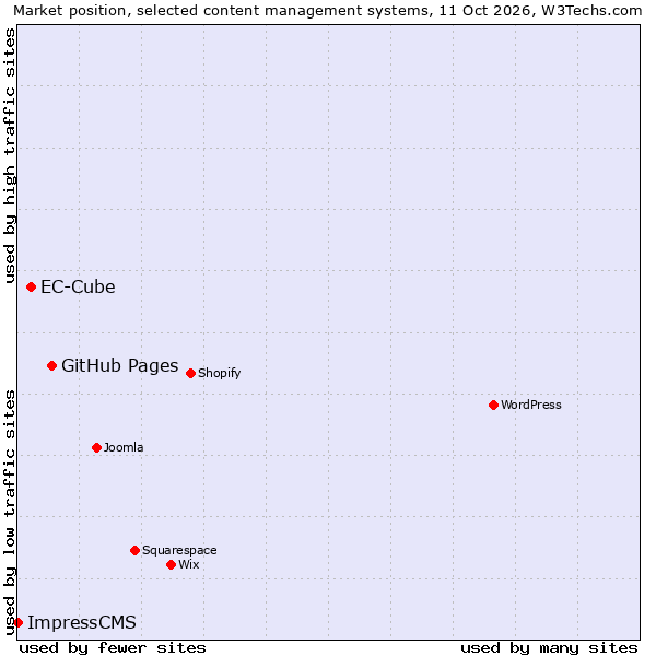 Market position of GitHub Pages vs. EC-Cube vs. ImpressCMS