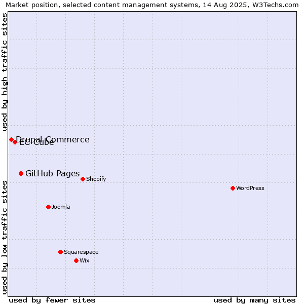 Market position of GitHub Pages vs. EC-Cube vs. Drupal Commerce