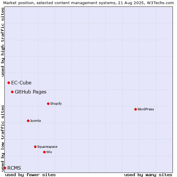 Market position of GitHub Pages vs. EC-Cube vs. RCMS