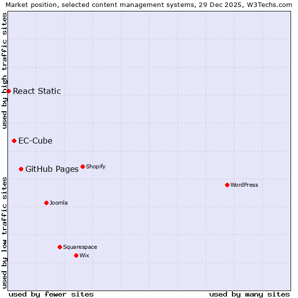 Market position of GitHub Pages vs. EC-Cube vs. React Static