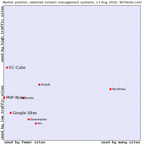 Market position of Google Sites vs. EC-Cube vs. PHP-Nuke