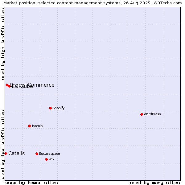 Market position of EC-Cube vs. Drupal Commerce vs. Catalis