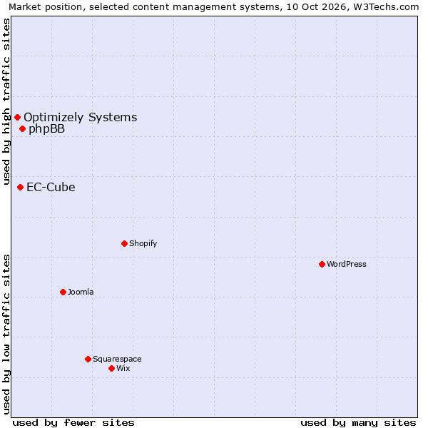 Market position of phpBB vs. EC-Cube vs. Optimizely Systems