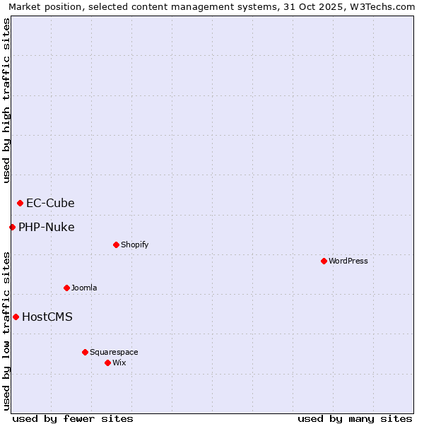 Market position of EC-Cube vs. HostCMS vs. PHP-Nuke