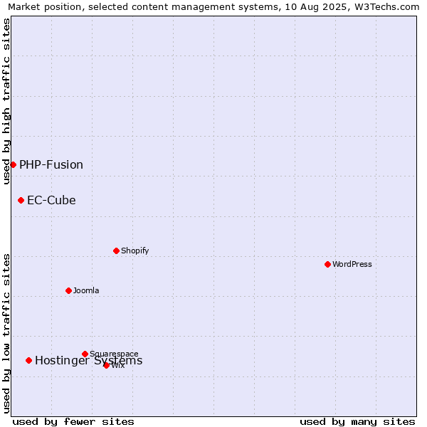 Market position of Hostinger Systems vs. EC-Cube vs. PHP-Fusion