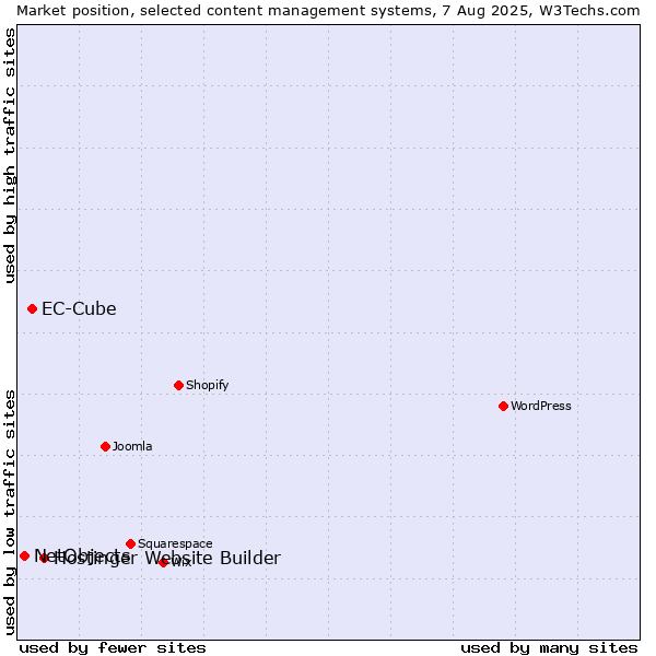 Market position of Hostinger Website Builder vs. EC-Cube vs. NetObjects