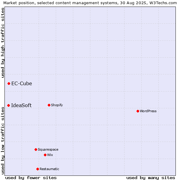 Market position of EC-Cube vs. IdeaSoft