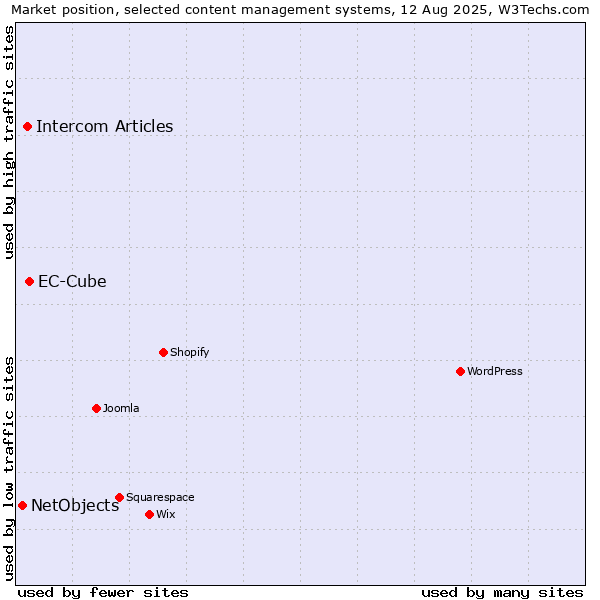 Market position of EC-Cube vs. Intercom Articles vs. NetObjects
