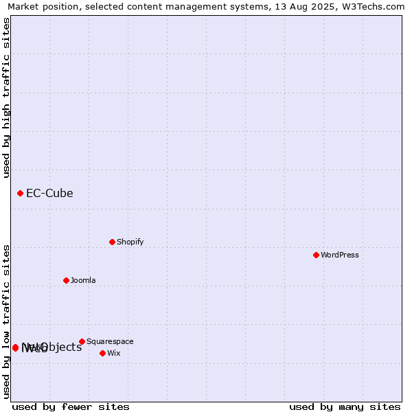 Market position of EC-Cube vs. NetObjects vs. iWeb