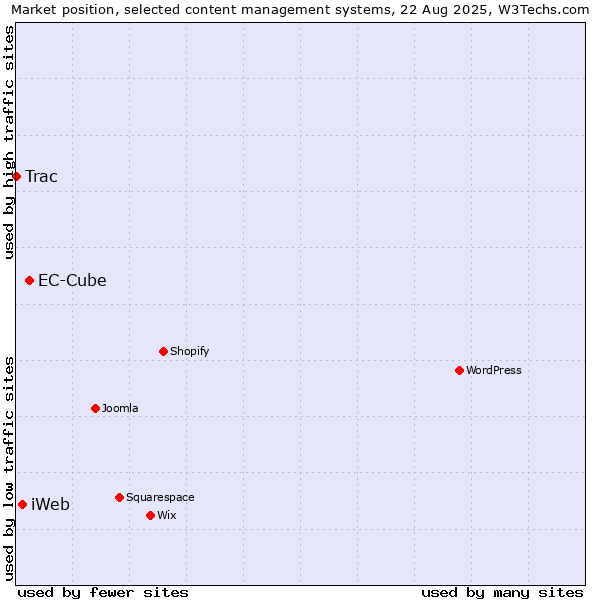 Market position of EC-Cube vs. iWeb vs. Trac