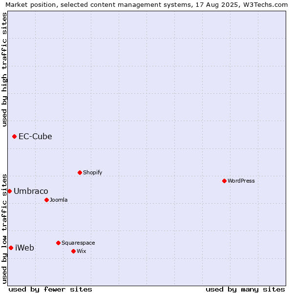 Market position of EC-Cube vs. iWeb vs. Umbraco