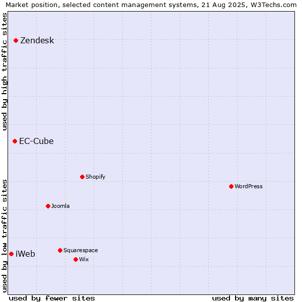 Market position of Zendesk vs. EC-Cube vs. iWeb