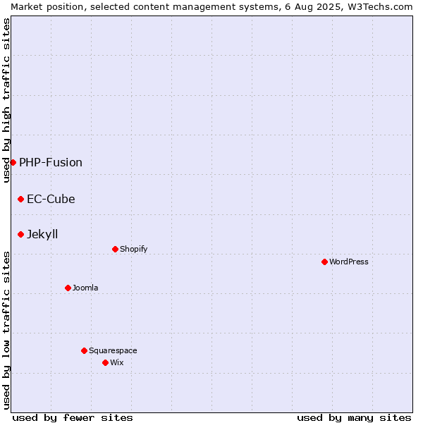 Market position of Jekyll vs. EC-Cube vs. PHP-Fusion