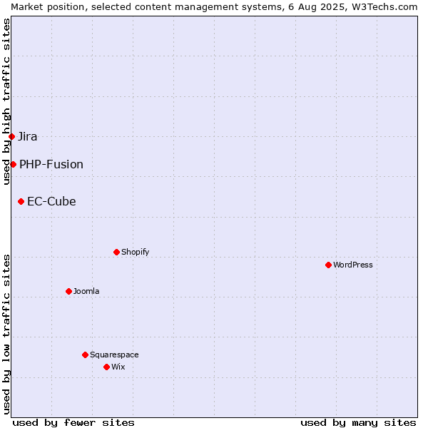 Market position of EC-Cube vs. PHP-Fusion vs. Jira