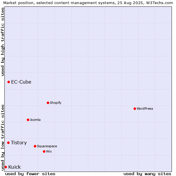 Market position of EC-Cube vs. Tistory vs. Kuick