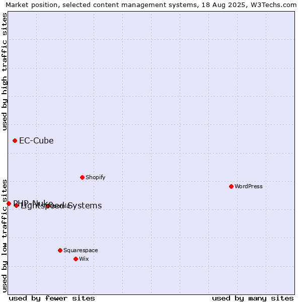 Market position of Lightspeed Systems vs. EC-Cube vs. PHP-Nuke
