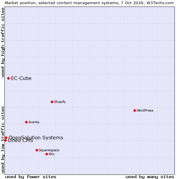 Market position of EC-Cube vs. OpenSolution Systems vs. Lined CMS
