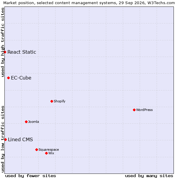 Market position of EC-Cube vs. Lined CMS vs. React Static